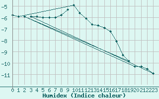 Courbe de l'humidex pour Villacher Alpe