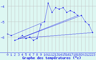 Courbe de tempratures pour Rohrbach