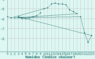 Courbe de l'humidex pour Alajarvi Moksy