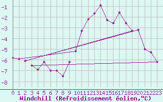 Courbe du refroidissement olien pour High Wicombe Hqstc