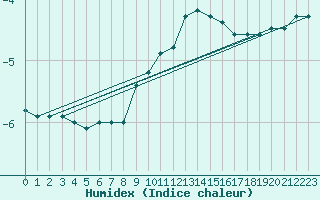 Courbe de l'humidex pour Krimml