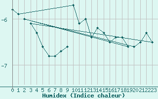 Courbe de l'humidex pour Ceahlau Toaca