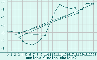 Courbe de l'humidex pour Poertschach