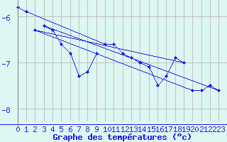 Courbe de tempratures pour Feuerkogel