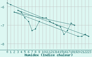 Courbe de l'humidex pour Feuerkogel