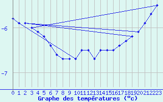 Courbe de tempratures pour Laegern