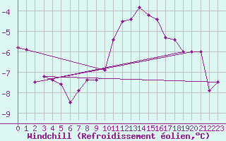 Courbe du refroidissement olien pour Hoherodskopf-Vogelsberg