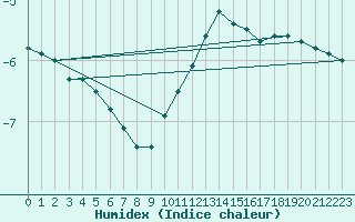 Courbe de l'humidex pour Fahy (Sw)