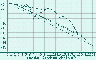 Courbe de l'humidex pour Gornergrat