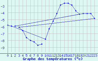 Courbe de tempratures pour Liefrange (Lu)