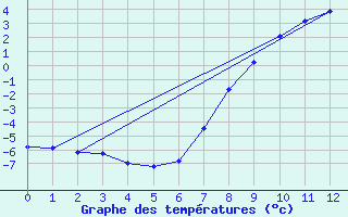 Courbe de tempratures pour Fortun