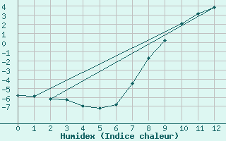 Courbe de l'humidex pour Fortun