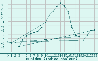 Courbe de l'humidex pour Ebnat-Kappel