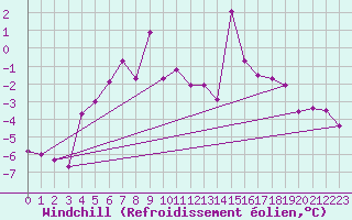 Courbe du refroidissement olien pour Mont-Saint-Vincent (71)