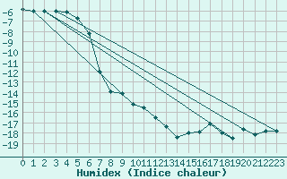 Courbe de l'humidex pour Corvatsch