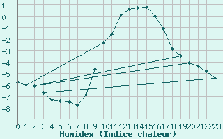 Courbe de l'humidex pour Luechow