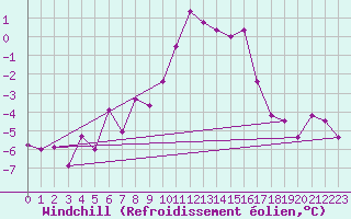 Courbe du refroidissement olien pour Ebnat-Kappel