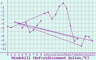 Courbe du refroidissement olien pour Meraker-Egge