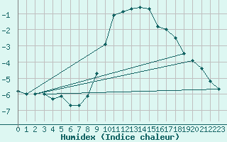 Courbe de l'humidex pour Wuerzburg