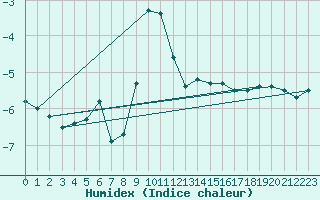 Courbe de l'humidex pour Laegern