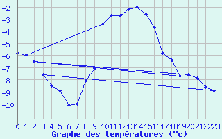 Courbe de tempratures pour Katschberg
