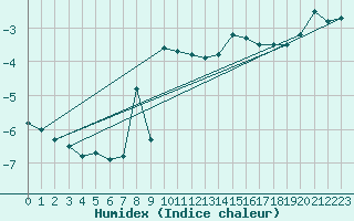 Courbe de l'humidex pour Saentis (Sw)