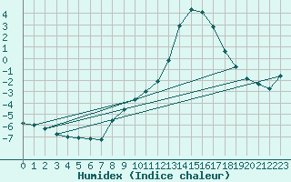 Courbe de l'humidex pour Verneuil (78)