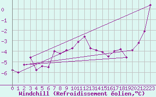 Courbe du refroidissement olien pour Grand Saint Bernard (Sw)