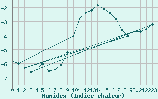 Courbe de l'humidex pour Koetschach / Mauthen