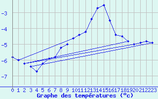 Courbe de tempratures pour Rax / Seilbahn-Bergstat