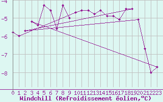 Courbe du refroidissement olien pour Usti Nad Labem