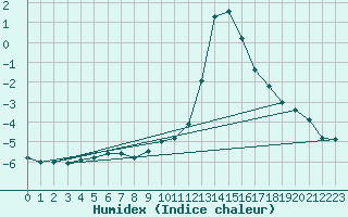 Courbe de l'humidex pour Chamonix-Mont-Blanc (74)