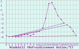 Courbe du refroidissement olien pour Chamonix-Mont-Blanc (74)