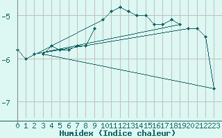 Courbe de l'humidex pour Semenicului Mountain Range