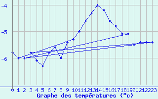 Courbe de tempratures pour Beznau