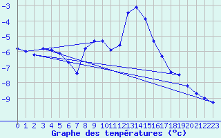 Courbe de tempratures pour Pian Rosa (It)