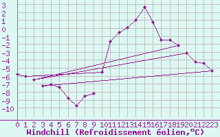 Courbe du refroidissement olien pour Chivres (Be)