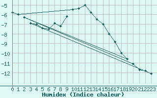Courbe de l'humidex pour Saittarova