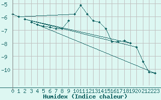 Courbe de l'humidex pour Vogel