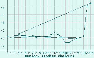 Courbe de l'humidex pour Davos (Sw)