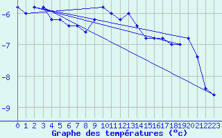 Courbe de tempratures pour Pian Rosa (It)