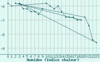 Courbe de l'humidex pour Pian Rosa (It)