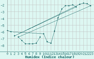 Courbe de l'humidex pour Kasprowy Wierch