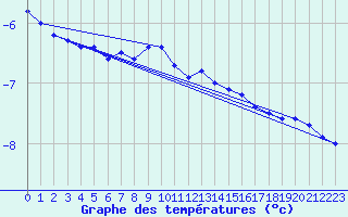 Courbe de tempratures pour Hamra