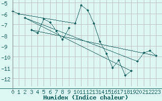 Courbe de l'humidex pour Vest-Torpa Ii