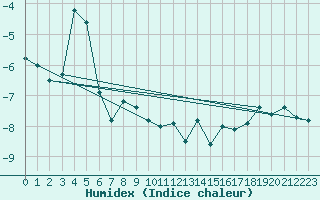 Courbe de l'humidex pour Titlis