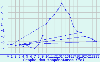 Courbe de tempratures pour Benasque