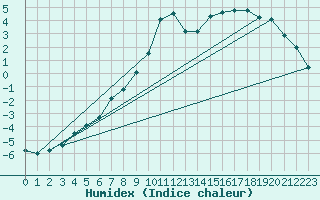 Courbe de l'humidex pour Ischgl / Idalpe