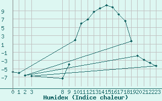 Courbe de l'humidex pour Recht (Be)