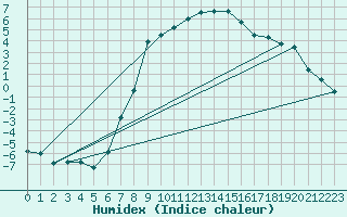 Courbe de l'humidex pour Ulrichen